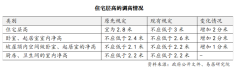 住宅新国标正式发布，除了“长高”还有哪儿变
